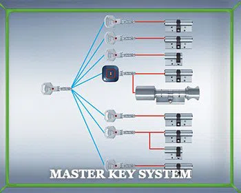 Locksmith Master Store Glen Head, NY 516-360-1830 - master-key